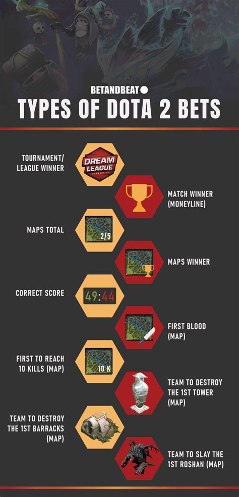 Dota 2 Betting Odds .